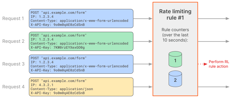 Rate limiting example with four requests where one of the requests is being rate limited. For details, keep reading.